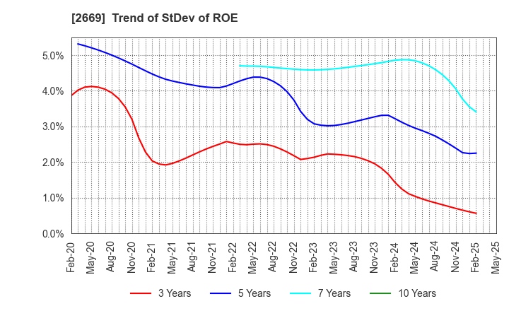 2669 Kanemi Co.,Ltd.: Trend of StDev of ROE
