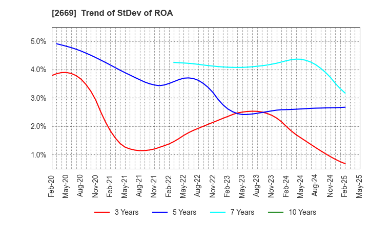 2669 Kanemi Co.,Ltd.: Trend of StDev of ROA