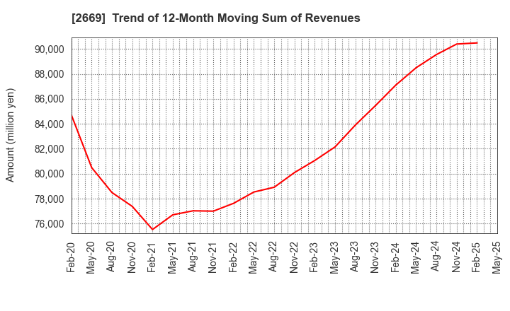 2669 Kanemi Co.,Ltd.: Trend of 12-Month Moving Sum of Revenues