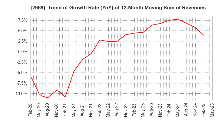 2669 Kanemi Co.,Ltd.: Trend of Growth Rate (YoY) of 12-Month Moving Sum of Revenues