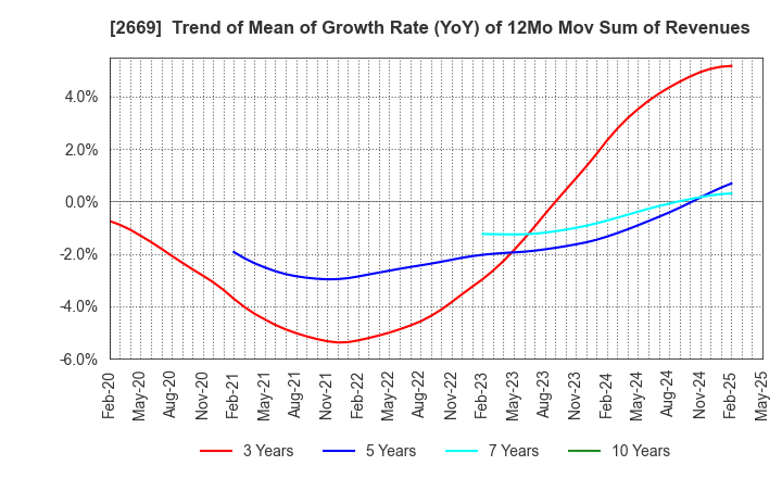 2669 Kanemi Co.,Ltd.: Trend of Mean of Growth Rate (YoY) of 12Mo Mov Sum of Revenues
