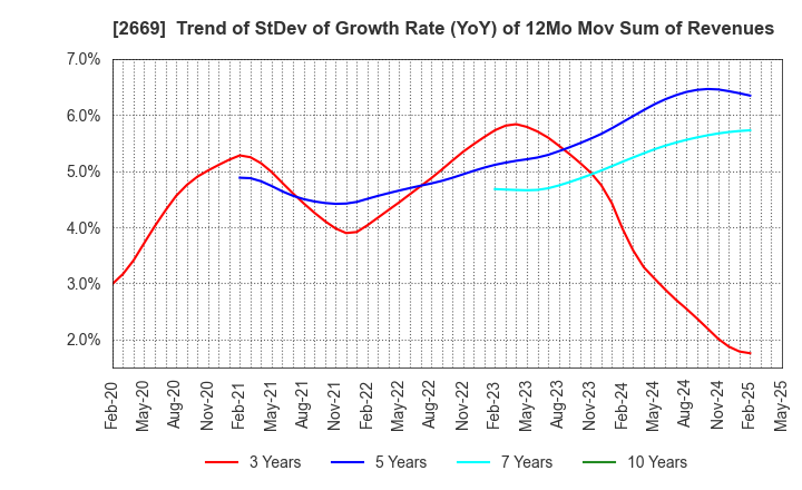 2669 Kanemi Co.,Ltd.: Trend of StDev of Growth Rate (YoY) of 12Mo Mov Sum of Revenues