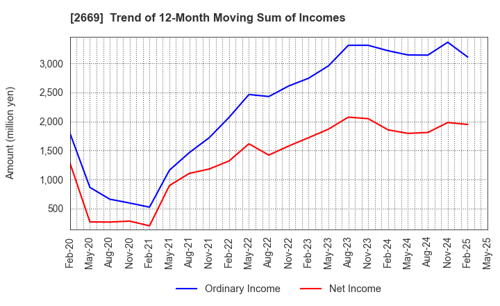 2669 Kanemi Co.,Ltd.: Trend of 12-Month Moving Sum of Incomes
