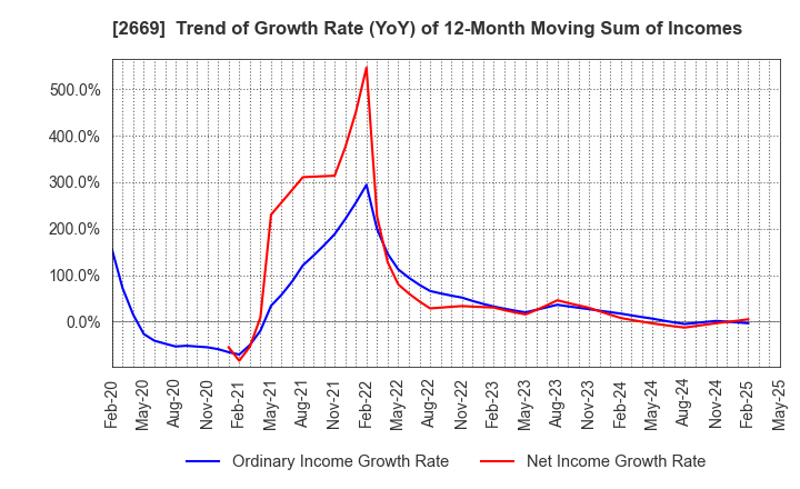 2669 Kanemi Co.,Ltd.: Trend of Growth Rate (YoY) of 12-Month Moving Sum of Incomes