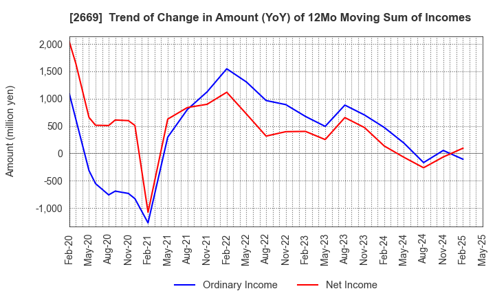 2669 Kanemi Co.,Ltd.: Trend of Change in Amount (YoY) of 12Mo Moving Sum of Incomes