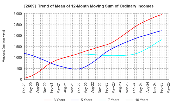 2669 Kanemi Co.,Ltd.: Trend of Mean of 12-Month Moving Sum of Ordinary Incomes