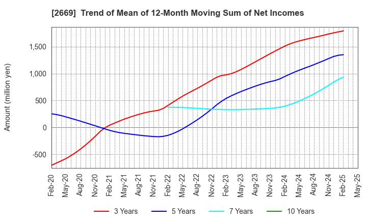 2669 Kanemi Co.,Ltd.: Trend of Mean of 12-Month Moving Sum of Net Incomes