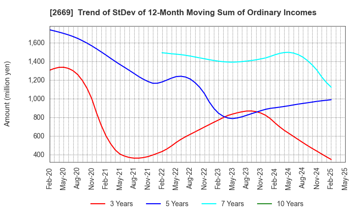 2669 Kanemi Co.,Ltd.: Trend of StDev of 12-Month Moving Sum of Ordinary Incomes