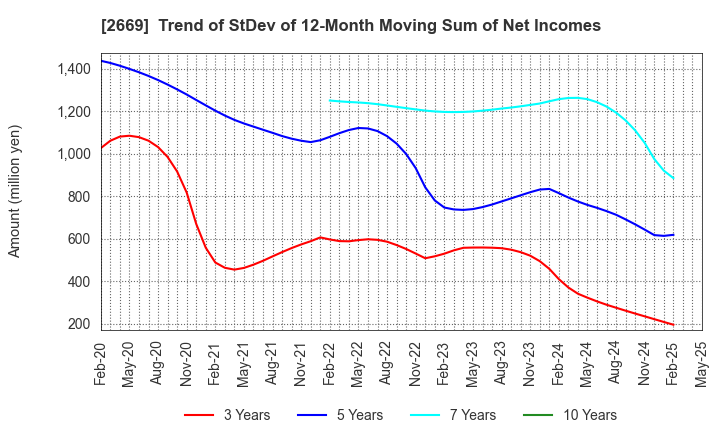 2669 Kanemi Co.,Ltd.: Trend of StDev of 12-Month Moving Sum of Net Incomes