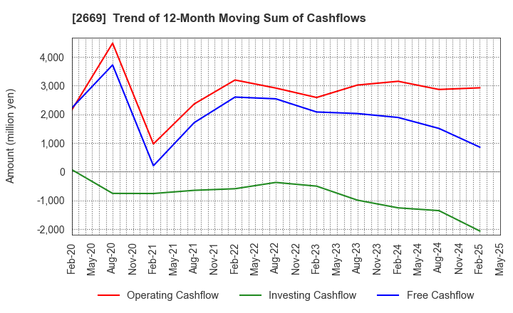 2669 Kanemi Co.,Ltd.: Trend of 12-Month Moving Sum of Cashflows
