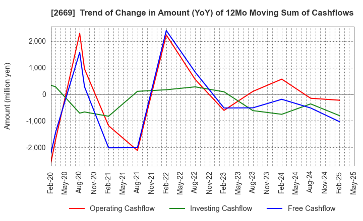 2669 Kanemi Co.,Ltd.: Trend of Change in Amount (YoY) of 12Mo Moving Sum of Cashflows