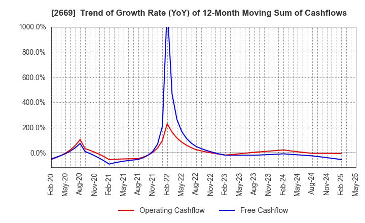 2669 Kanemi Co.,Ltd.: Trend of Growth Rate (YoY) of 12-Month Moving Sum of Cashflows
