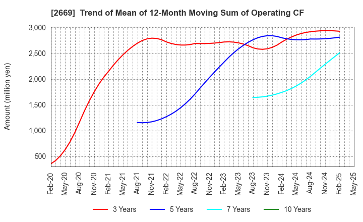 2669 Kanemi Co.,Ltd.: Trend of Mean of 12-Month Moving Sum of Operating CF