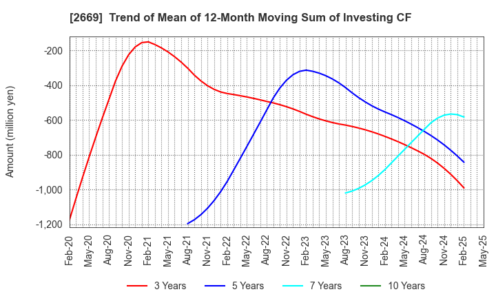 2669 Kanemi Co.,Ltd.: Trend of Mean of 12-Month Moving Sum of Investing CF