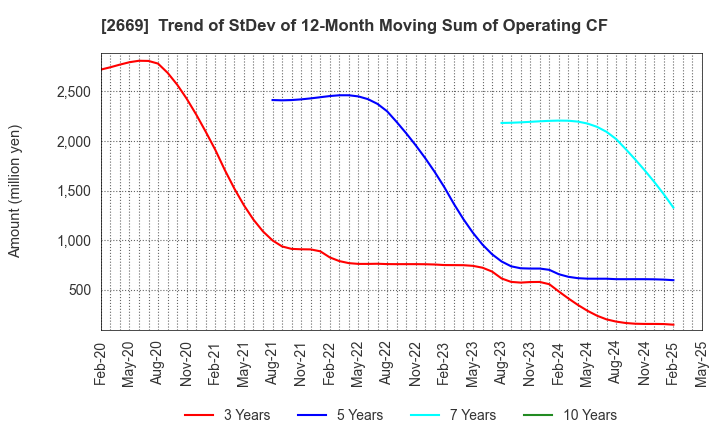 2669 Kanemi Co.,Ltd.: Trend of StDev of 12-Month Moving Sum of Operating CF