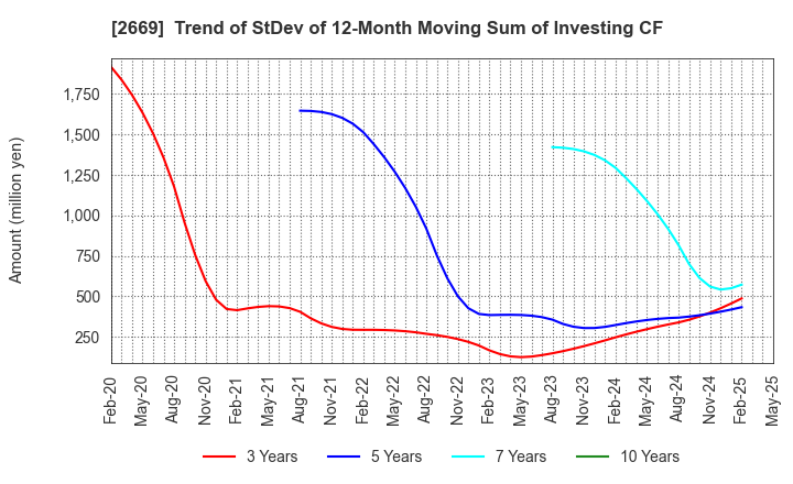 2669 Kanemi Co.,Ltd.: Trend of StDev of 12-Month Moving Sum of Investing CF