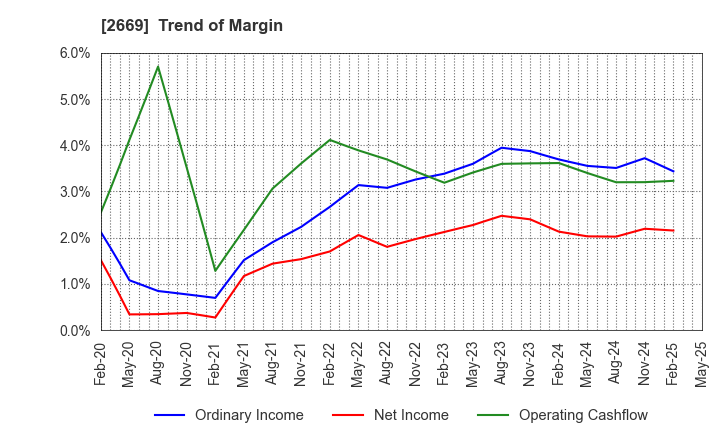 2669 Kanemi Co.,Ltd.: Trend of Margin