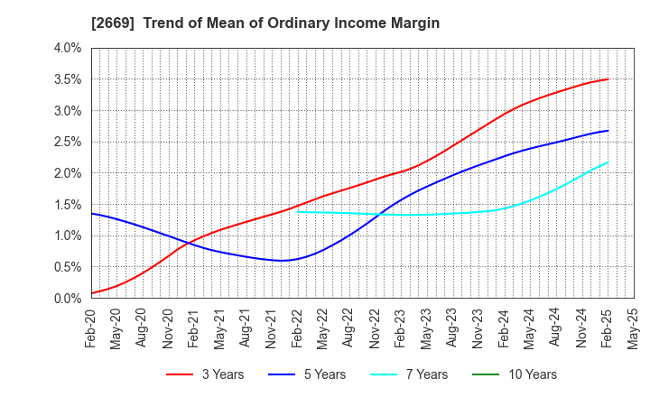 2669 Kanemi Co.,Ltd.: Trend of Mean of Ordinary Income Margin