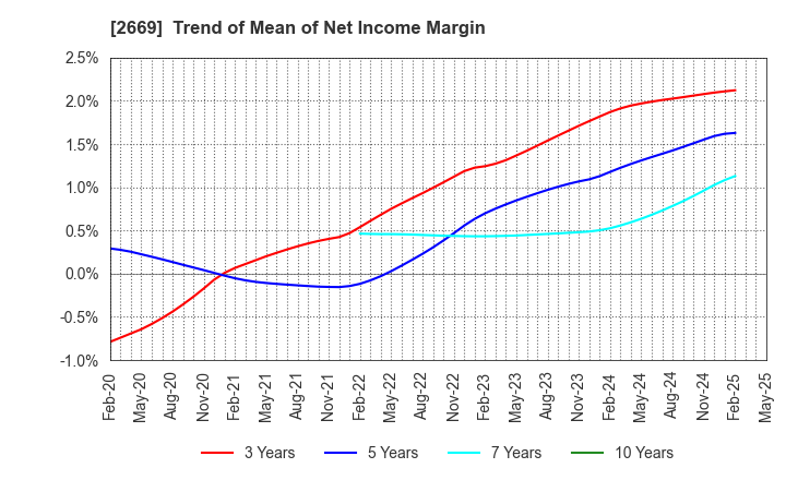 2669 Kanemi Co.,Ltd.: Trend of Mean of Net Income Margin