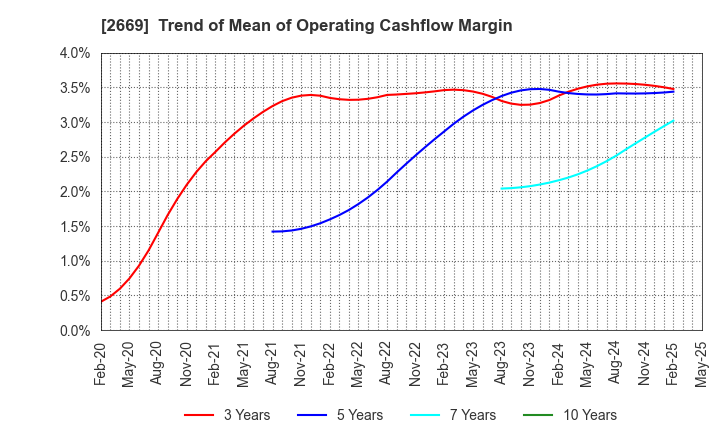2669 Kanemi Co.,Ltd.: Trend of Mean of Operating Cashflow Margin