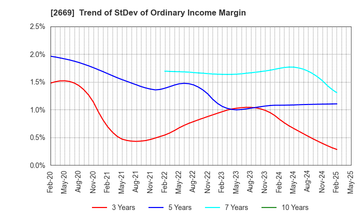 2669 Kanemi Co.,Ltd.: Trend of StDev of Ordinary Income Margin