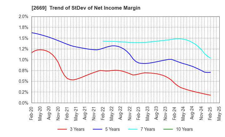 2669 Kanemi Co.,Ltd.: Trend of StDev of Net Income Margin