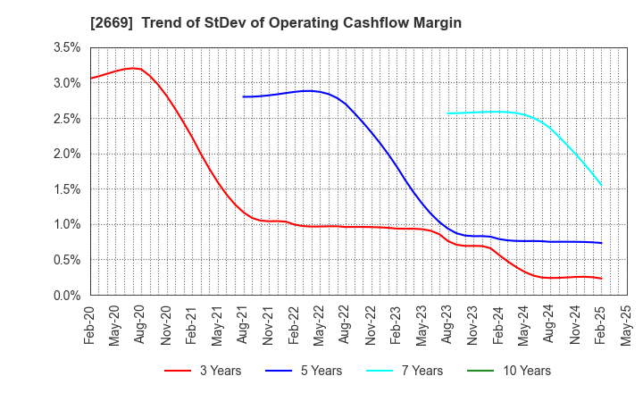 2669 Kanemi Co.,Ltd.: Trend of StDev of Operating Cashflow Margin