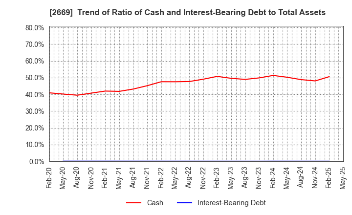 2669 Kanemi Co.,Ltd.: Trend of Ratio of Cash and Interest-Bearing Debt to Total Assets