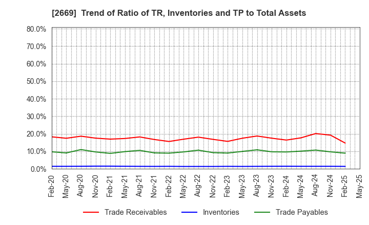 2669 Kanemi Co.,Ltd.: Trend of Ratio of TR, Inventories and TP to Total Assets