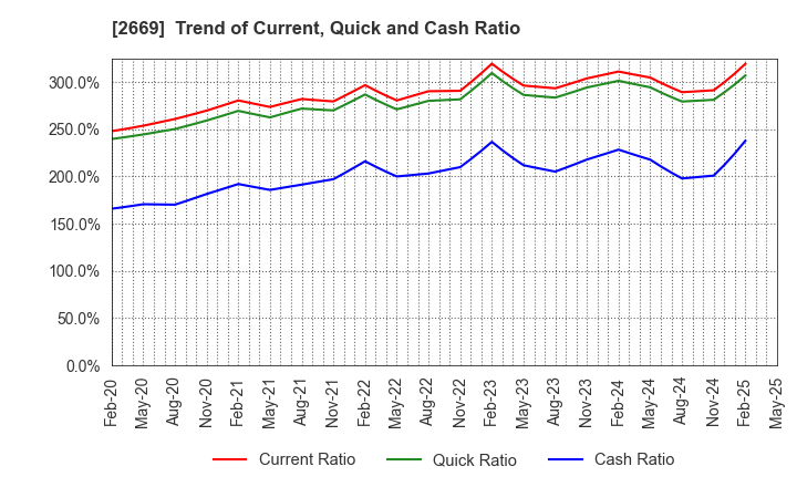 2669 Kanemi Co.,Ltd.: Trend of Current, Quick and Cash Ratio