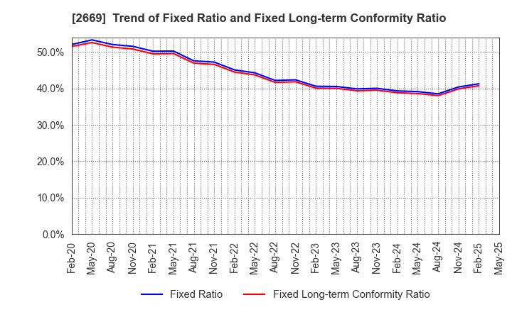 2669 Kanemi Co.,Ltd.: Trend of Fixed Ratio and Fixed Long-term Conformity Ratio