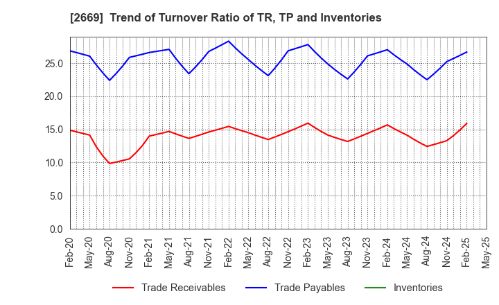 2669 Kanemi Co.,Ltd.: Trend of Turnover Ratio of TR, TP and Inventories
