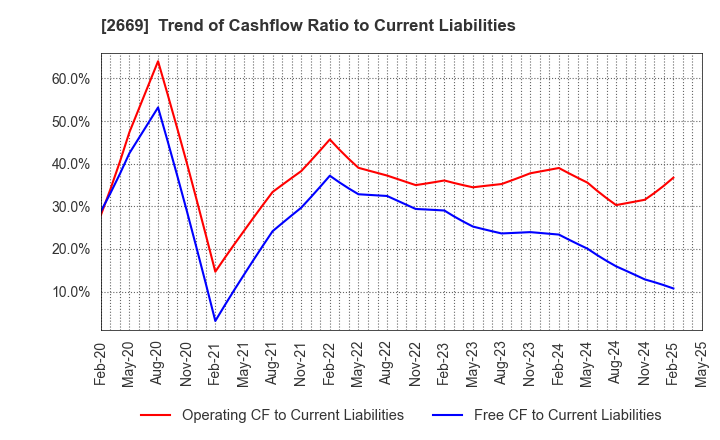 2669 Kanemi Co.,Ltd.: Trend of Cashflow Ratio to Current Liabilities