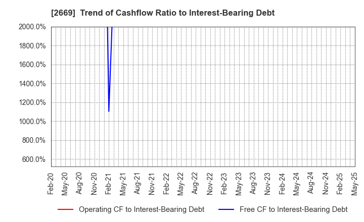 2669 Kanemi Co.,Ltd.: Trend of Cashflow Ratio to Interest-Bearing Debt