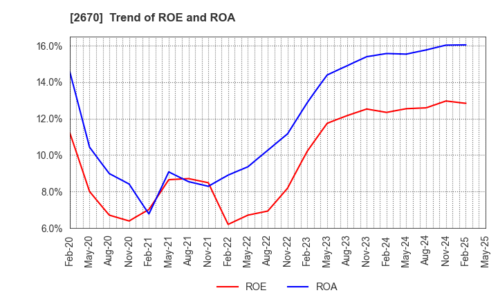 2670 ABC-MART,INC.: Trend of ROE and ROA