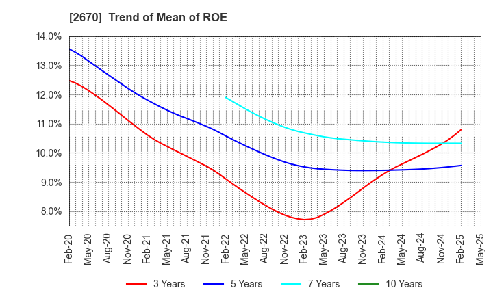 2670 ABC-MART,INC.: Trend of Mean of ROE