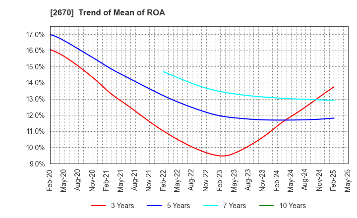 2670 ABC-MART,INC.: Trend of Mean of ROA
