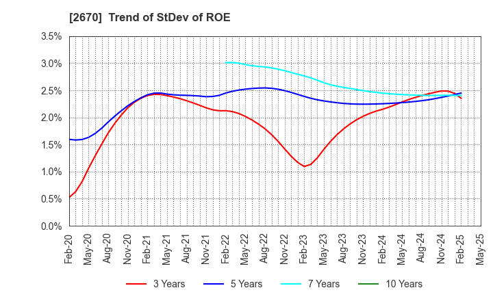 2670 ABC-MART,INC.: Trend of StDev of ROE