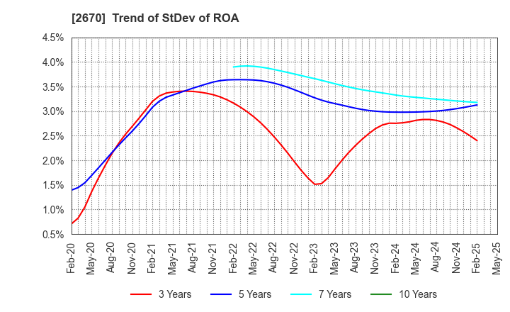 2670 ABC-MART,INC.: Trend of StDev of ROA