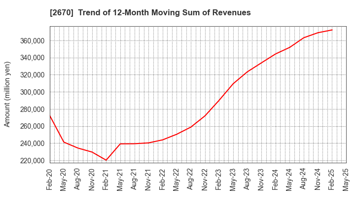 2670 ABC-MART,INC.: Trend of 12-Month Moving Sum of Revenues