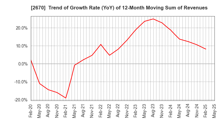 2670 ABC-MART,INC.: Trend of Growth Rate (YoY) of 12-Month Moving Sum of Revenues