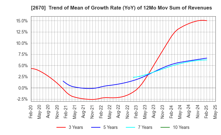 2670 ABC-MART,INC.: Trend of Mean of Growth Rate (YoY) of 12Mo Mov Sum of Revenues