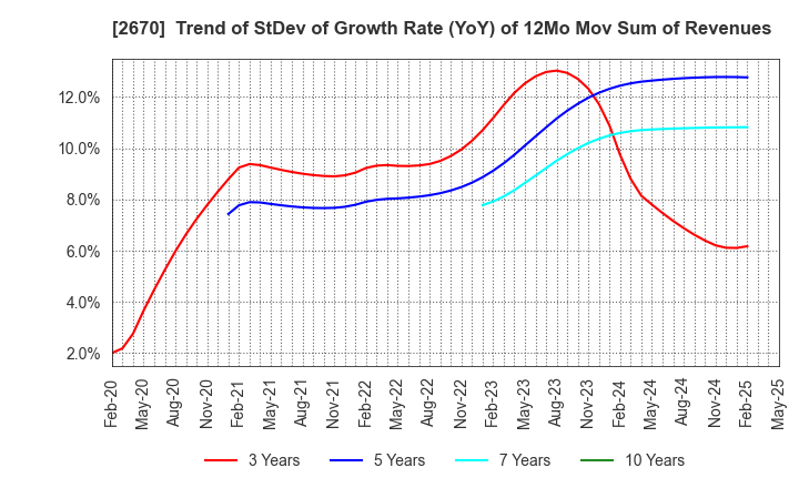2670 ABC-MART,INC.: Trend of StDev of Growth Rate (YoY) of 12Mo Mov Sum of Revenues