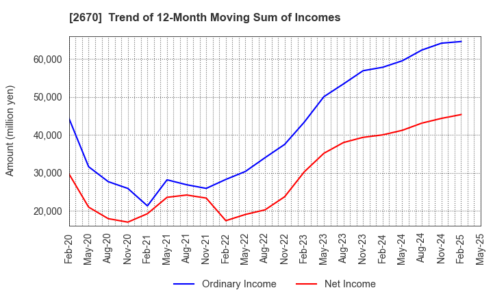 2670 ABC-MART,INC.: Trend of 12-Month Moving Sum of Incomes