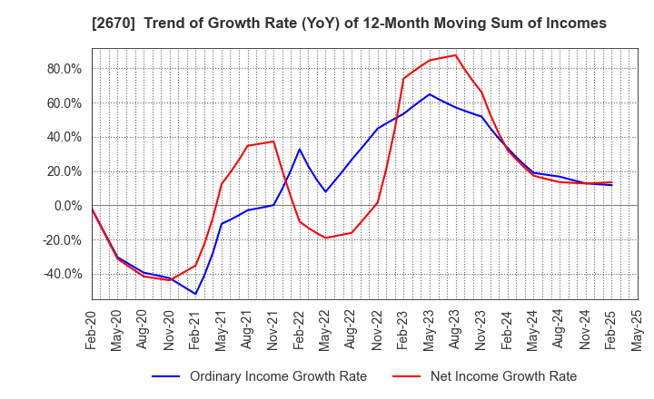 2670 ABC-MART,INC.: Trend of Growth Rate (YoY) of 12-Month Moving Sum of Incomes