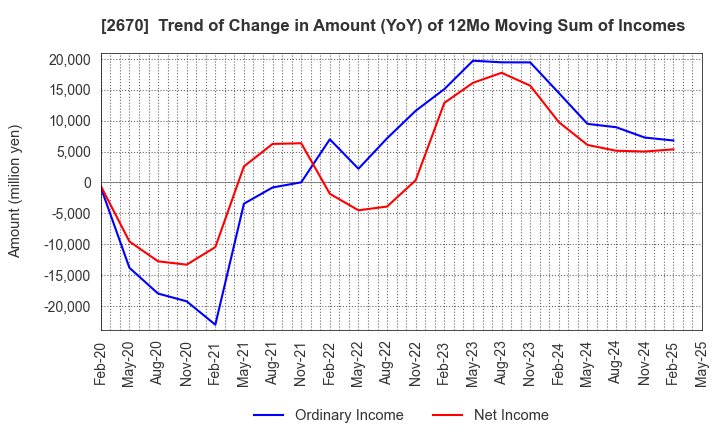 2670 ABC-MART,INC.: Trend of Change in Amount (YoY) of 12Mo Moving Sum of Incomes