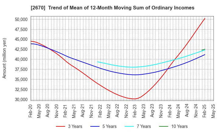 2670 ABC-MART,INC.: Trend of Mean of 12-Month Moving Sum of Ordinary Incomes