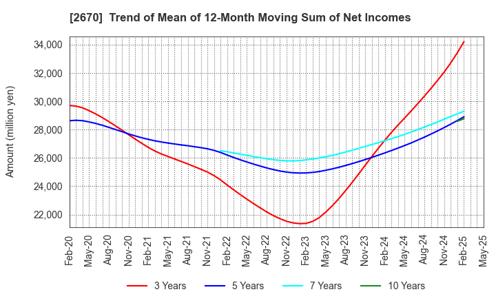 2670 ABC-MART,INC.: Trend of Mean of 12-Month Moving Sum of Net Incomes