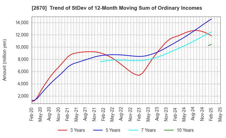 2670 ABC-MART,INC.: Trend of StDev of 12-Month Moving Sum of Ordinary Incomes