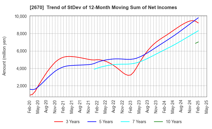 2670 ABC-MART,INC.: Trend of StDev of 12-Month Moving Sum of Net Incomes